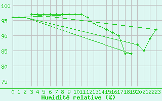 Courbe de l'humidit relative pour Orly (91)