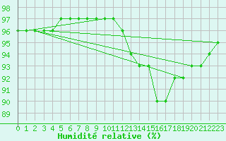 Courbe de l'humidit relative pour Castres-Nord (81)