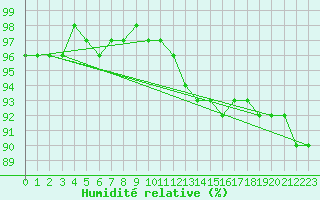 Courbe de l'humidit relative pour Nancy - Essey (54)