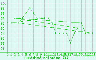 Courbe de l'humidit relative pour Kaufbeuren-Oberbeure
