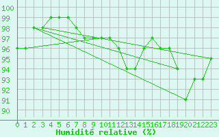 Courbe de l'humidit relative pour Glasgow (UK)