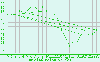 Courbe de l'humidit relative pour Saint-Germain-le-Guillaume (53)