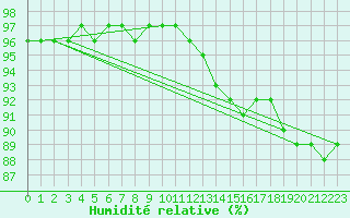 Courbe de l'humidit relative pour Remich (Lu)