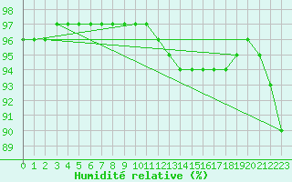 Courbe de l'humidit relative pour Bordeaux (33)