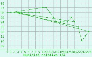 Courbe de l'humidit relative pour Bridel (Lu)