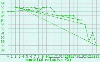 Courbe de l'humidit relative pour Rouen (76)