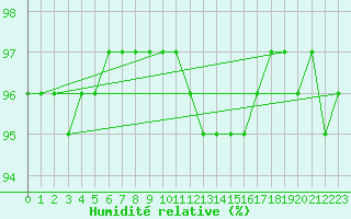 Courbe de l'humidit relative pour Leign-les-Bois (86)