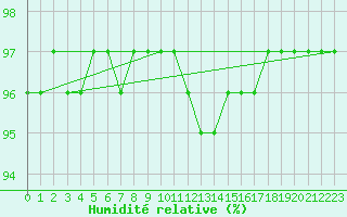 Courbe de l'humidit relative pour Boulc (26)