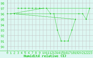 Courbe de l'humidit relative pour Crozon (29)