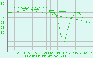Courbe de l'humidit relative pour Herhet (Be)