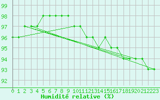 Courbe de l'humidit relative pour Bridel (Lu)