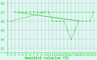 Courbe de l'humidit relative pour Trelly (50)
