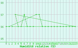 Courbe de l'humidit relative pour Saint-Sorlin-en-Valloire (26)