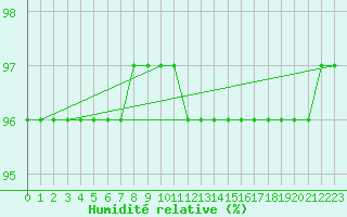 Courbe de l'humidit relative pour Sandomierz