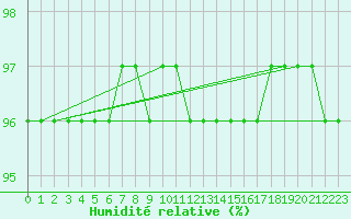 Courbe de l'humidit relative pour Maiche (25)