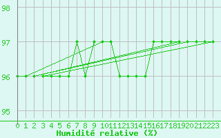 Courbe de l'humidit relative pour Saint-Martin-de-Londres (34)