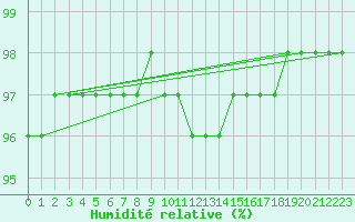 Courbe de l'humidit relative pour La Comella (And)
