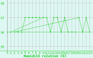Courbe de l'humidit relative pour Skamdal