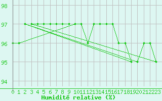 Courbe de l'humidit relative pour Holbeach