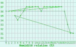 Courbe de l'humidit relative pour Douzy (08)
