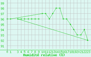Courbe de l'humidit relative pour Stekenjokk