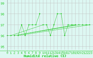 Courbe de l'humidit relative pour Kankaanpaa Niinisalo