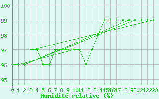 Courbe de l'humidit relative pour Kloevsjoehoejden