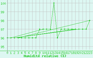 Courbe de l'humidit relative pour Bridel (Lu)