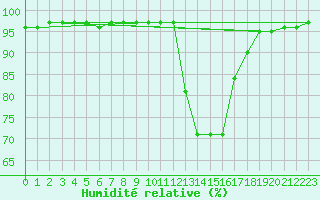 Courbe de l'humidit relative pour Quimper (29)