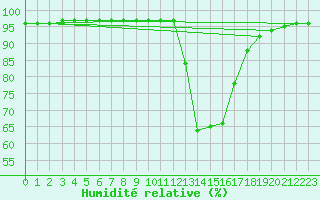 Courbe de l'humidit relative pour Mont-Rigi (Be)