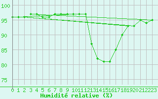 Courbe de l'humidit relative pour Saint-Brevin (44)