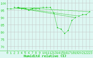 Courbe de l'humidit relative pour Leign-les-Bois (86)