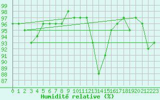 Courbe de l'humidit relative pour Feldkirch