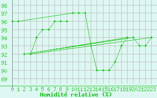 Courbe de l'humidit relative pour Saint-Martin-de-Londres (34)