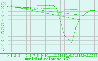 Courbe de l'humidit relative pour Lhospitalet (46)