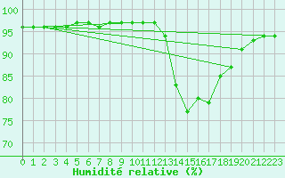 Courbe de l'humidit relative pour Berson (33)