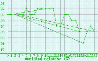 Courbe de l'humidit relative pour Metz-Nancy-Lorraine (57)