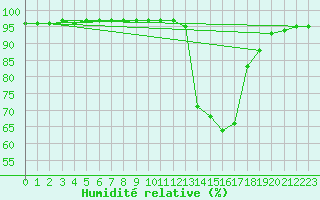 Courbe de l'humidit relative pour Mont-de-Marsan (40)