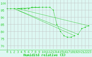 Courbe de l'humidit relative pour Sainte-Genevive-des-Bois (91)