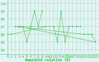 Courbe de l'humidit relative pour Loznica
