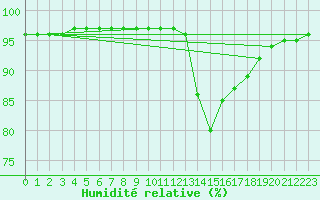 Courbe de l'humidit relative pour Aigrefeuille d'Aunis (17)