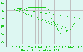 Courbe de l'humidit relative pour Figueras de Castropol