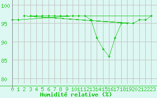 Courbe de l'humidit relative pour Saint-Mdard-d'Aunis (17)
