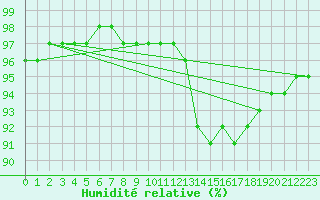 Courbe de l'humidit relative pour Ile de Groix (56)