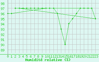 Courbe de l'humidit relative pour Lhospitalet (46)