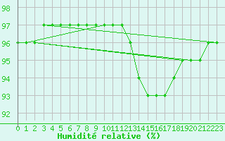 Courbe de l'humidit relative pour Leign-les-Bois (86)