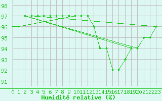 Courbe de l'humidit relative pour Leign-les-Bois (86)