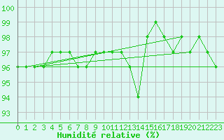 Courbe de l'humidit relative pour Bad Mitterndorf