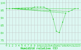 Courbe de l'humidit relative pour Brest (29)