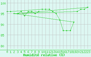Courbe de l'humidit relative pour Bordeaux (33)